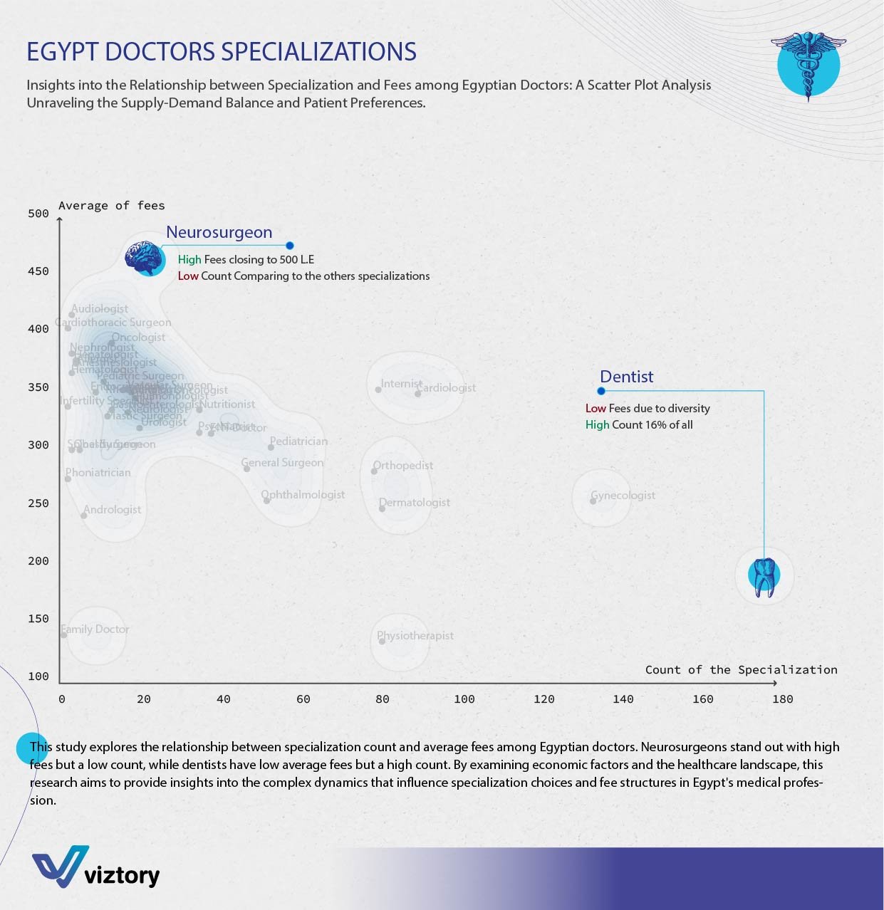 Decoding the Economic Impact of Medical Specializations on Healthcare Fees in Egypt