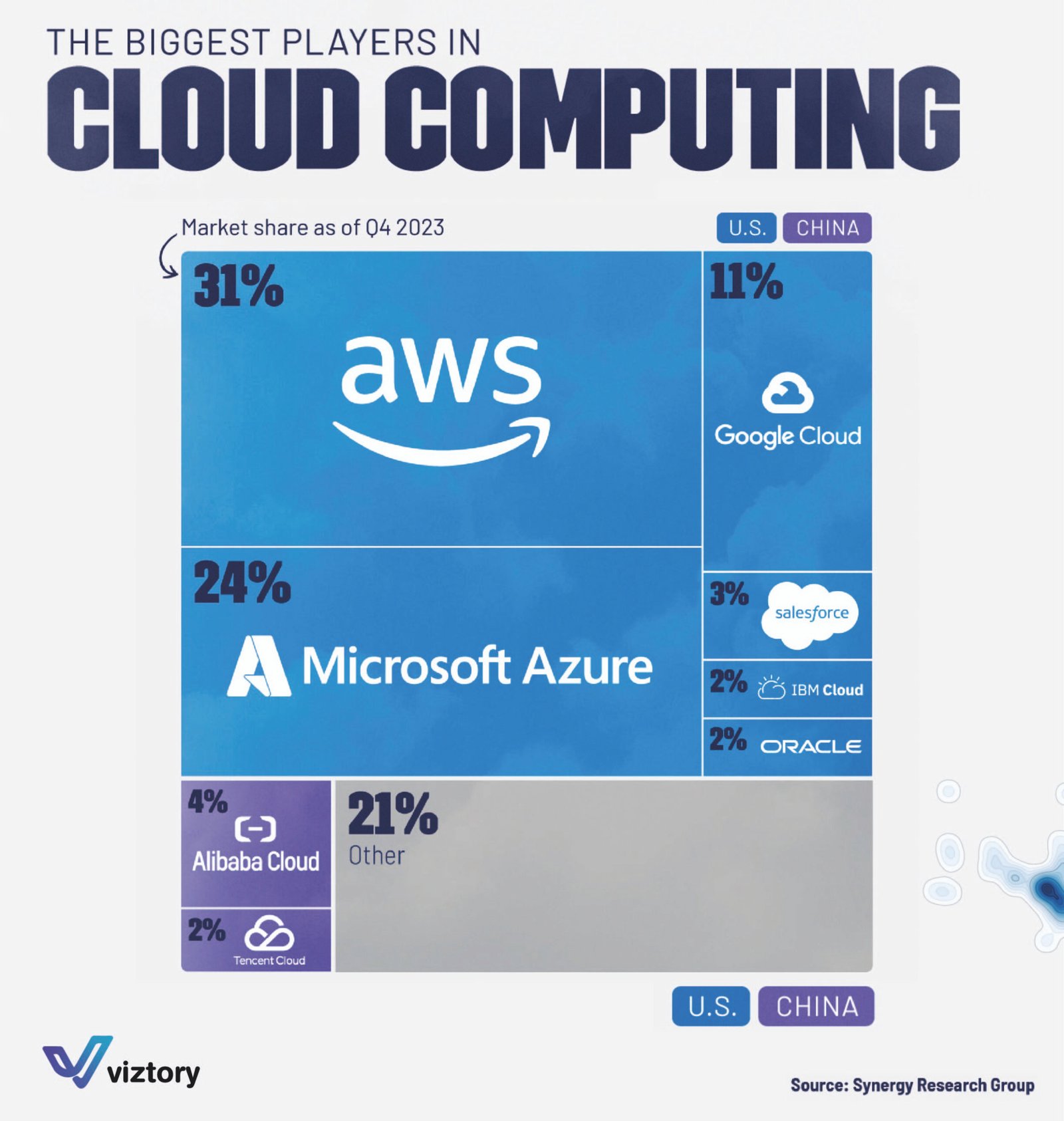 The Giants of Cloud Computing: A Marketing Perspective