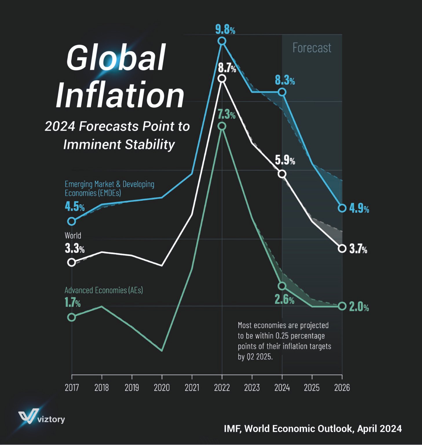 Global Inflation Signs of Stabilization Expected in 2024 VizStory