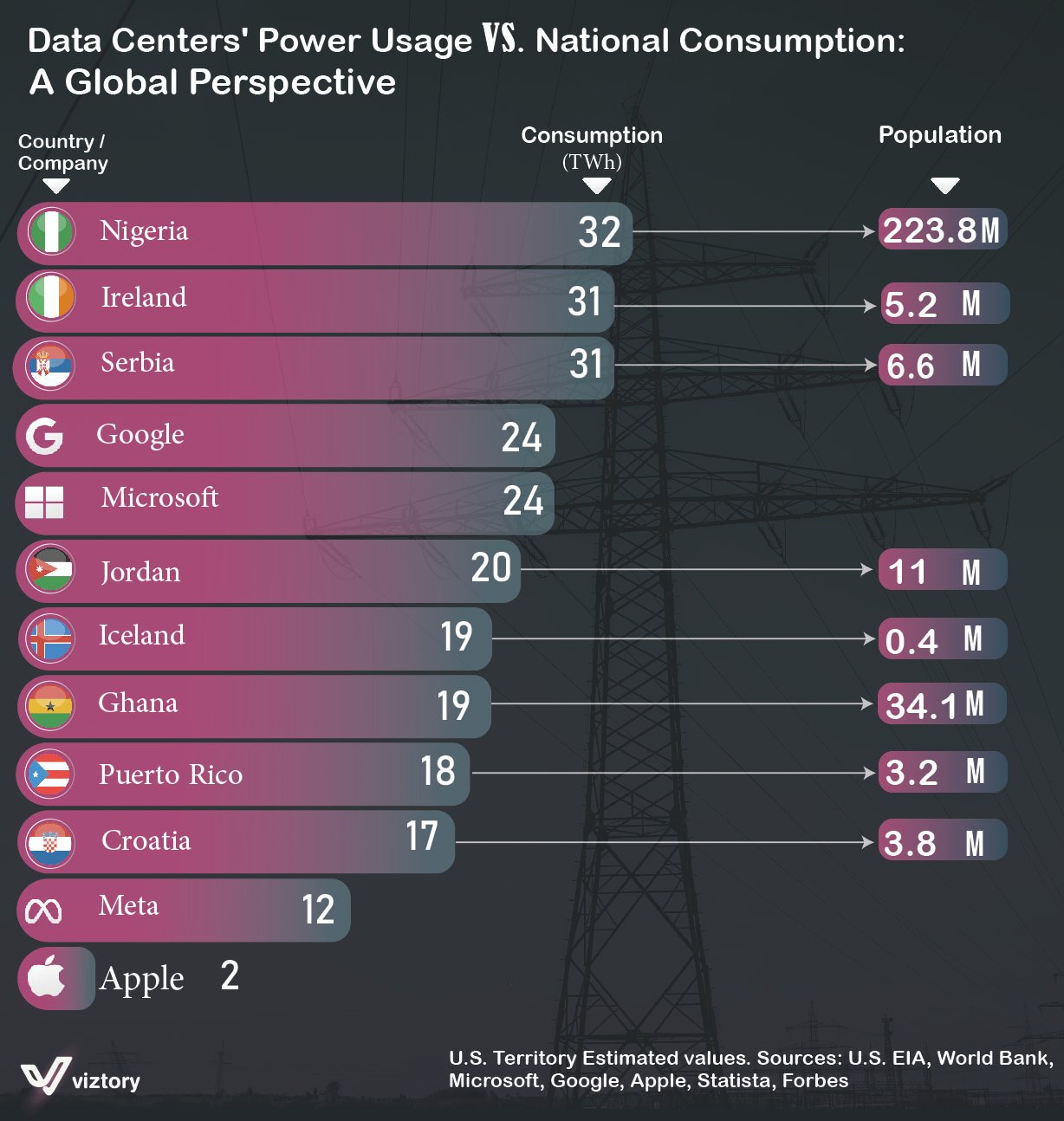 The Impact of Data Centers’ Power Consumption on the Global Economy