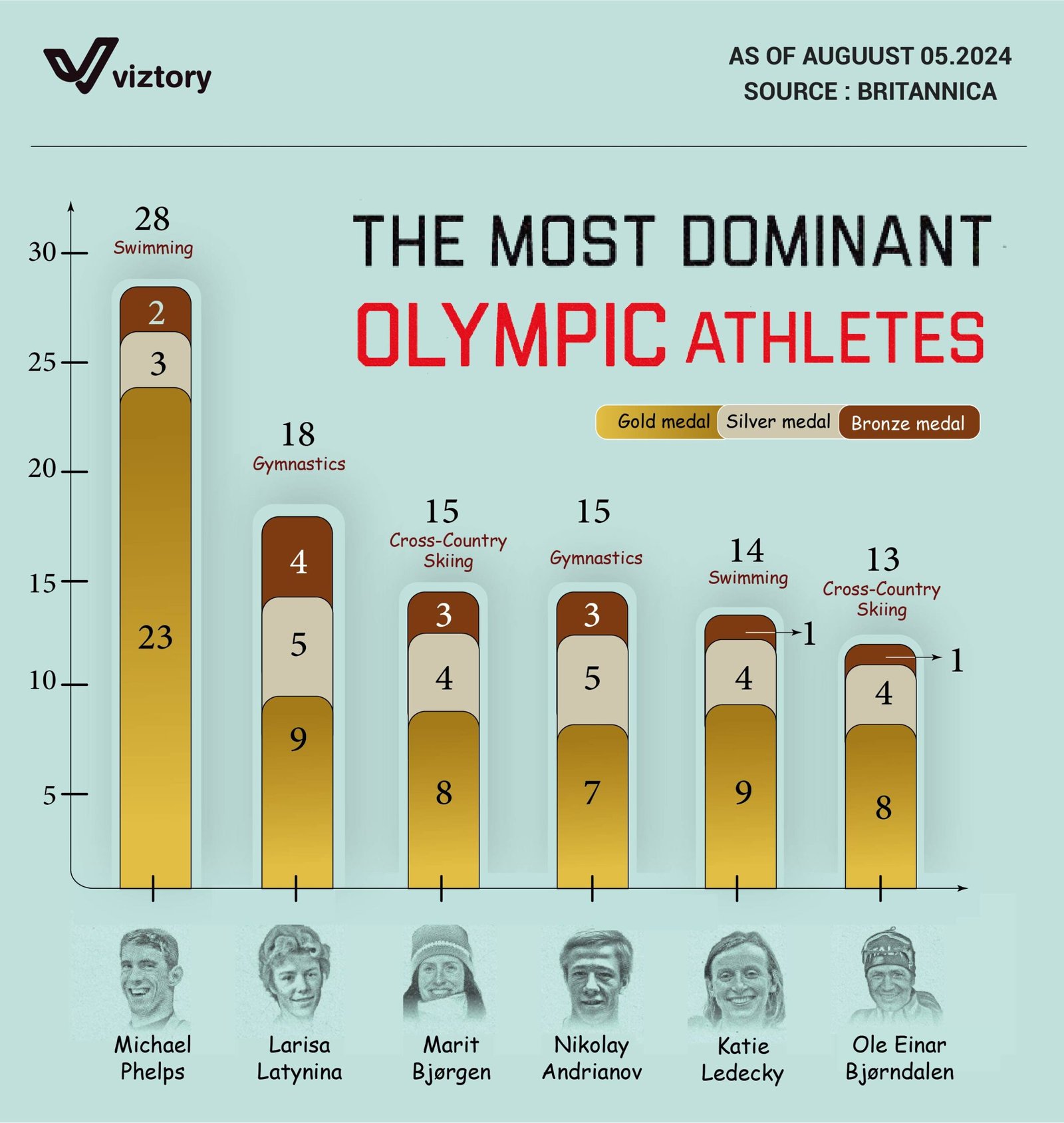 The Importance of Sports and Healthcare: Lessons from the Most Dominant Olympic Athletes