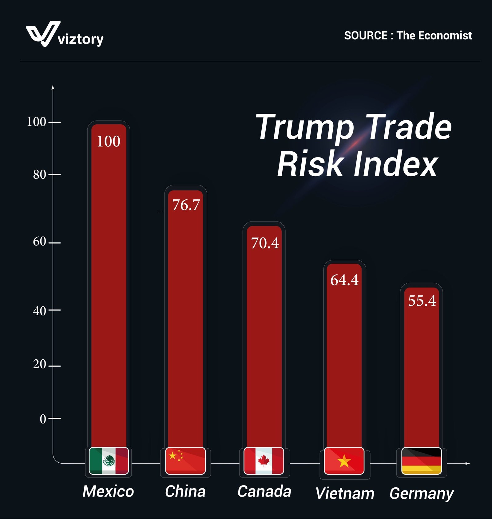 The Impact of the Trump Risk Index on Global Trade