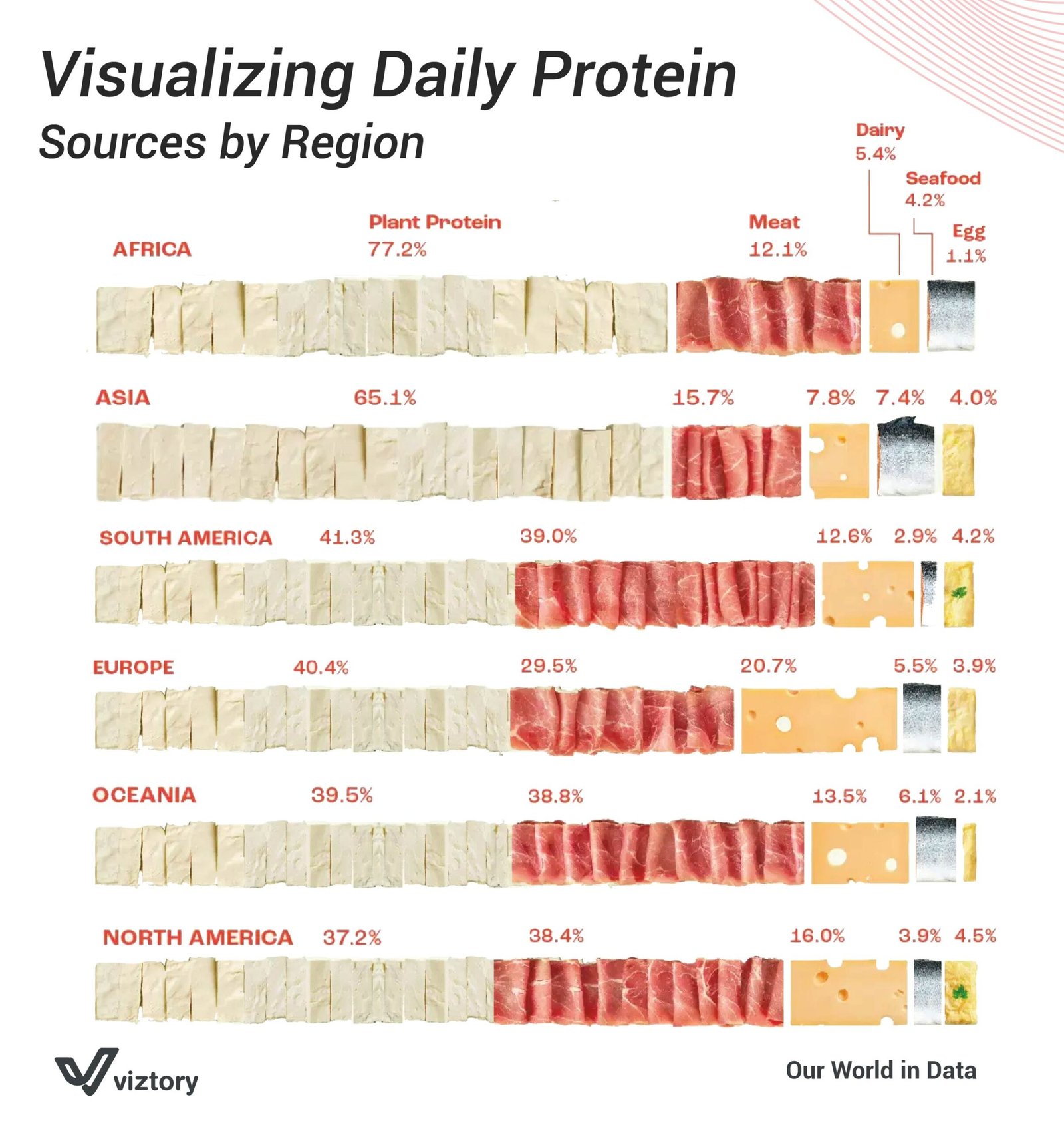 The Importance of Diversifying Protein Sources in Healthcare