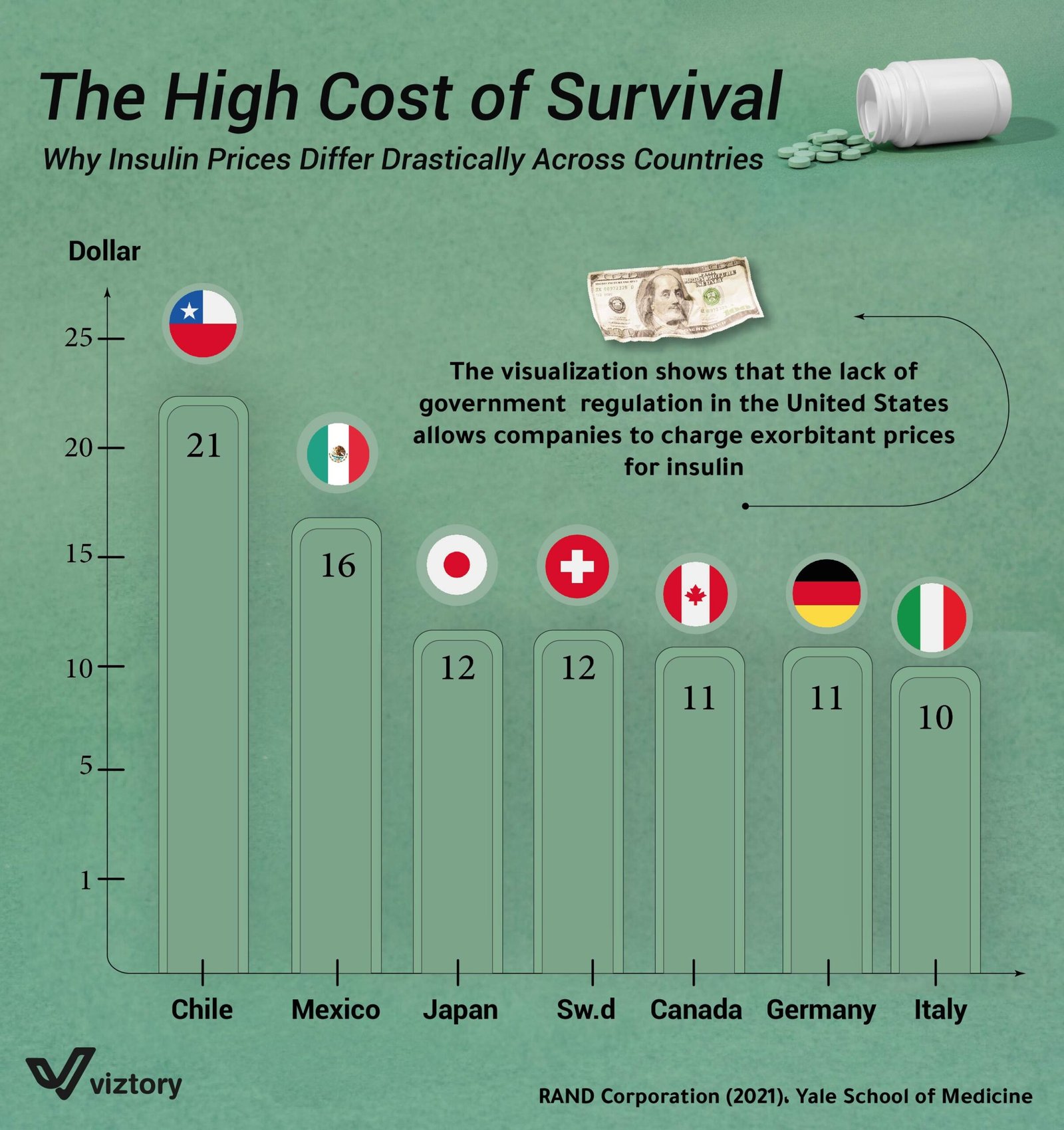 Global Insulin Price Disparities