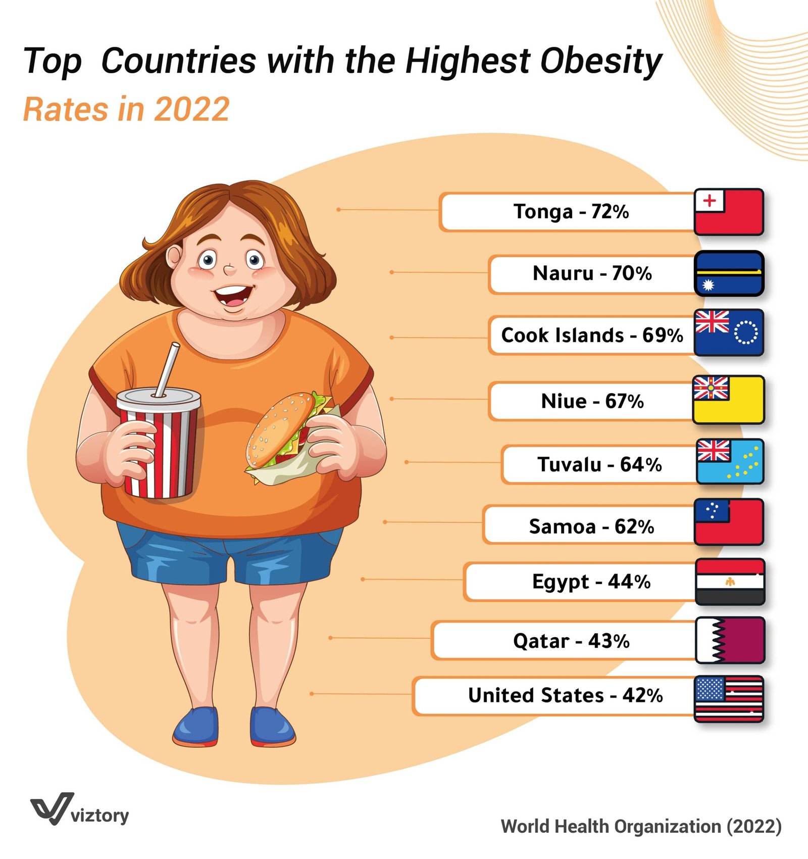 Obesity and Healthcare: A Global Perspective