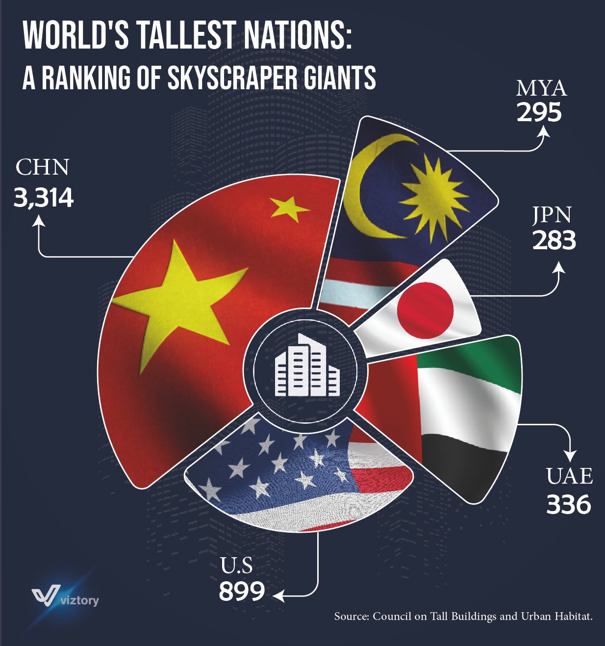 Skyscrapers: An Economic Growth Indicator in the World’s Largest Economies