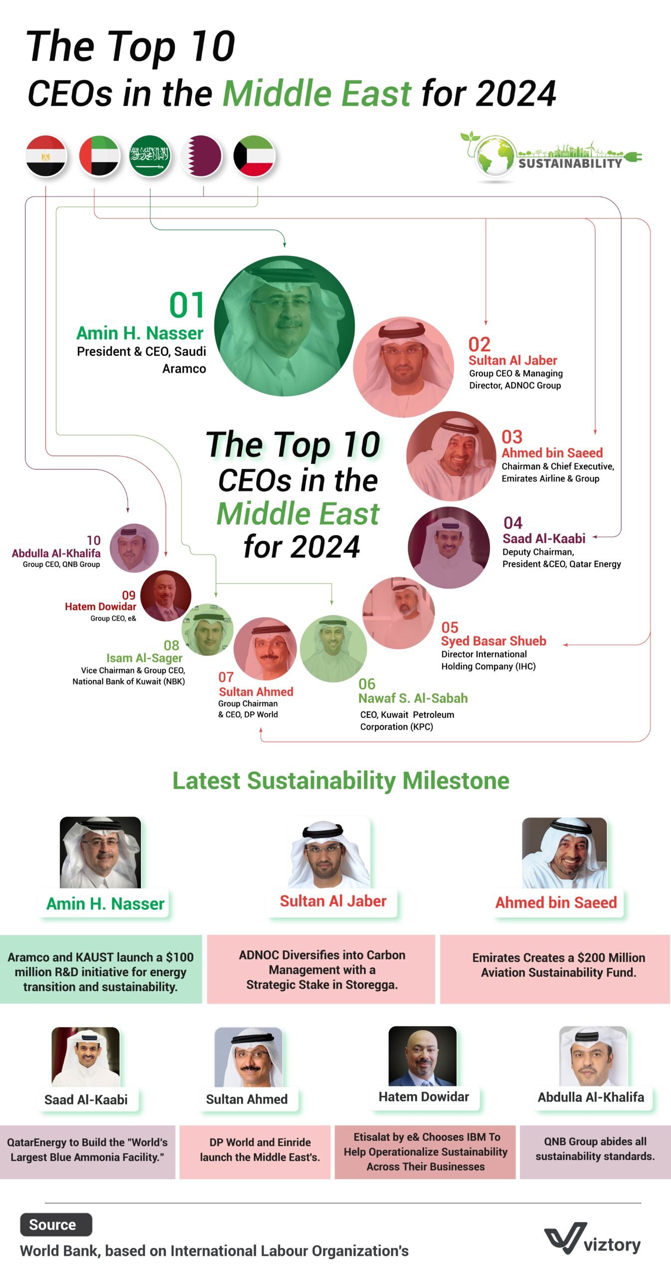 The Rise of Sustainability in the Middle East: A Spotlight on Top CEOs for 2024