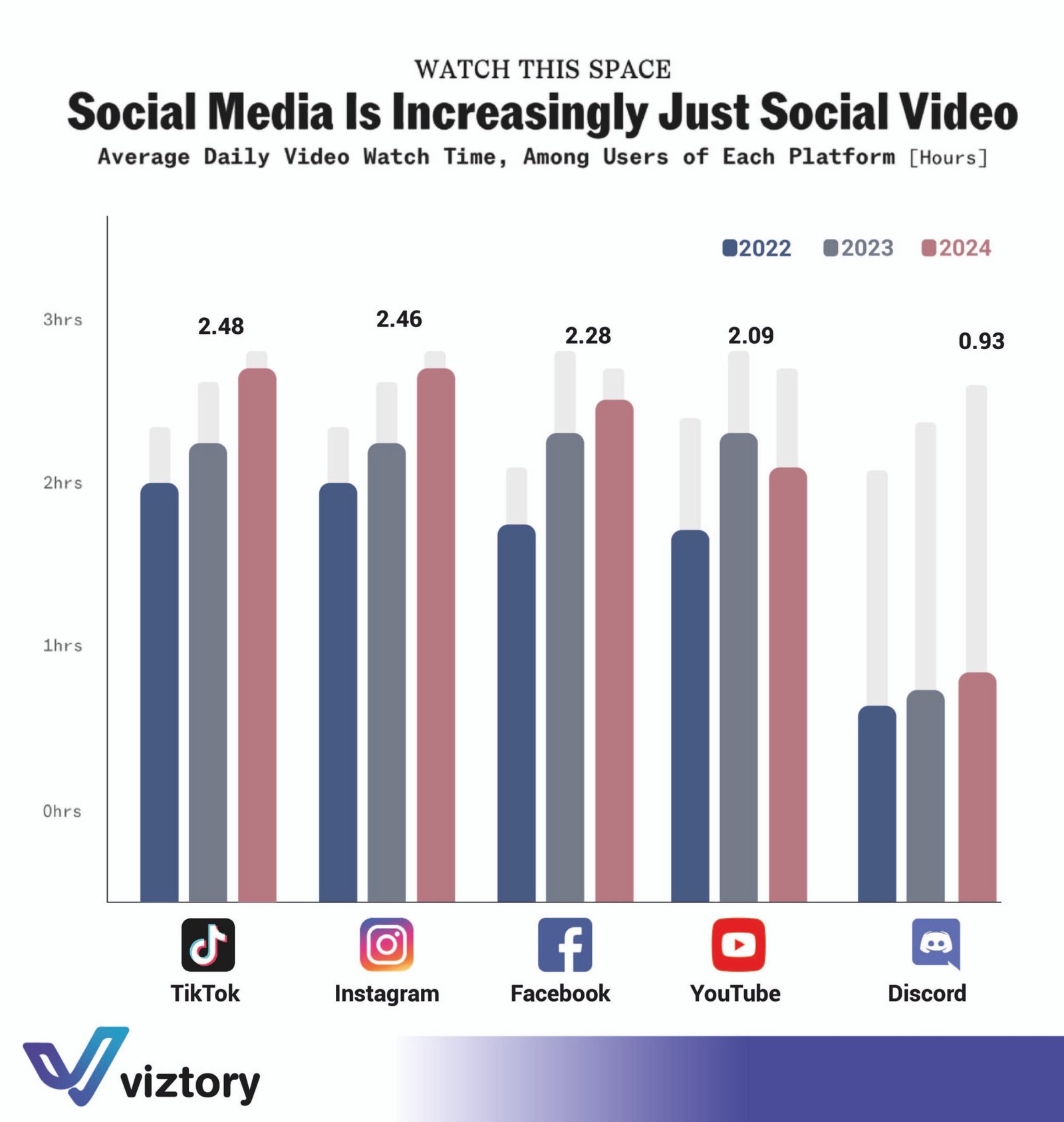 The Evolution of Social Media: How Video Content Dominates in 2024