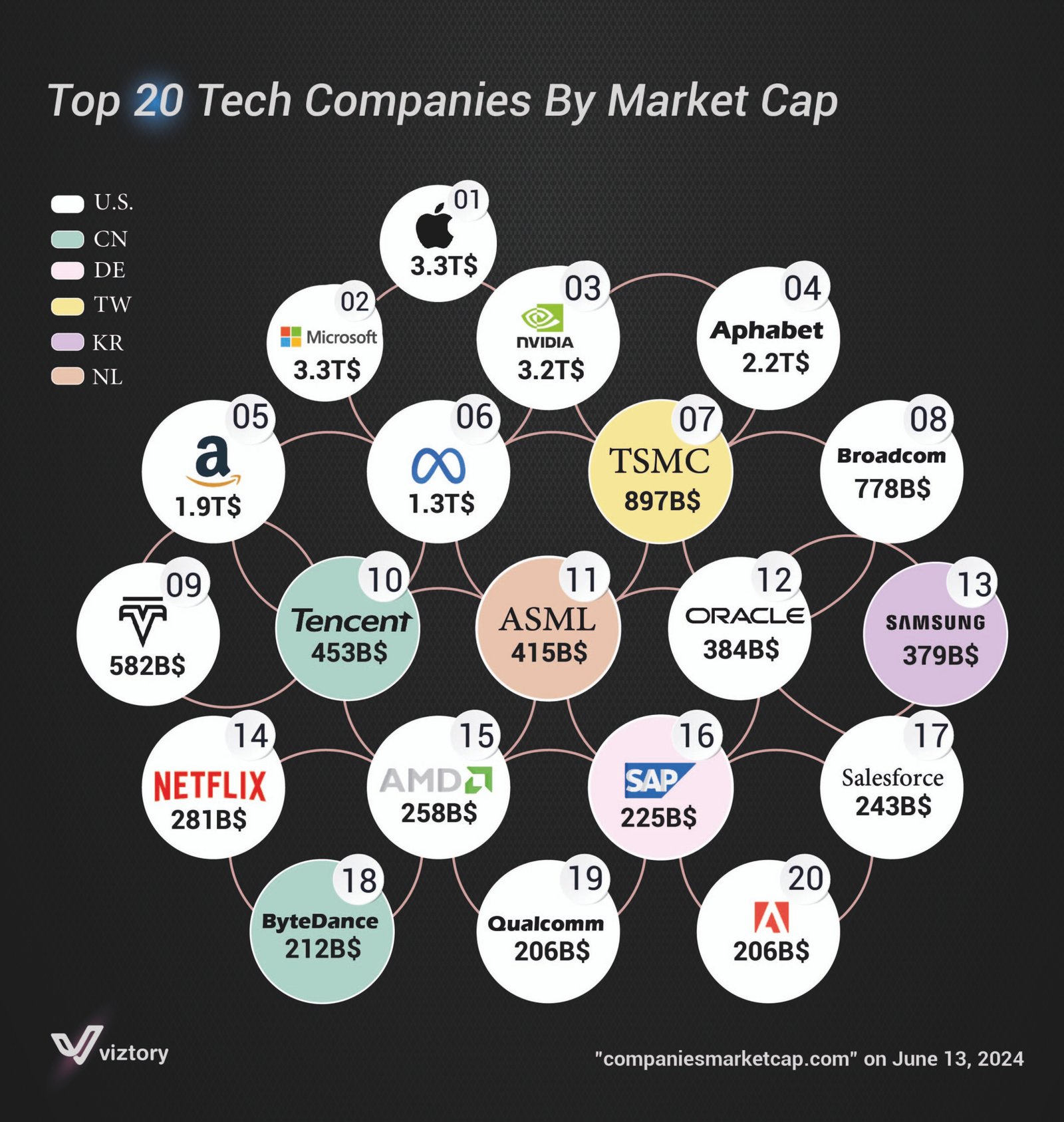 Article: Top 20 Tech Companies by Market Cap and Their Impact on Digital Marketing