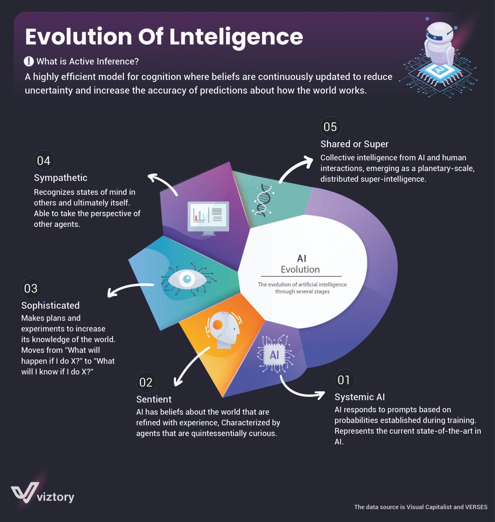 Evolution of Intelligence: A Pathway to Advanced Marketing Strategies