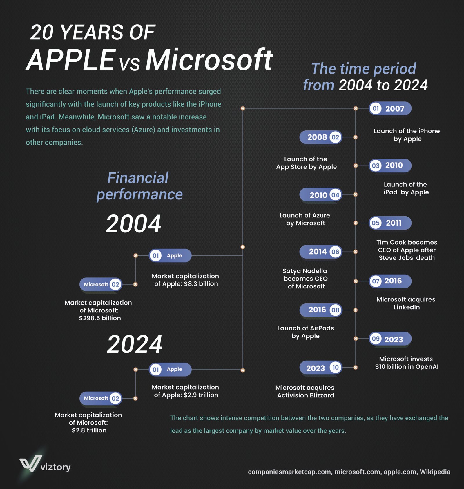 Apple vs. Microsoft: A 20-Year Economic Journey (2004-2024)