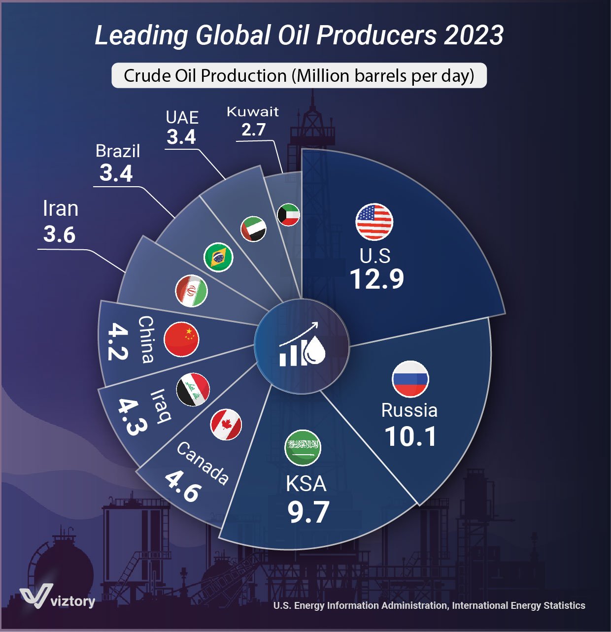 Top Global Oil Producers in 2023: The Crucial Role of Oil in the Global Economy