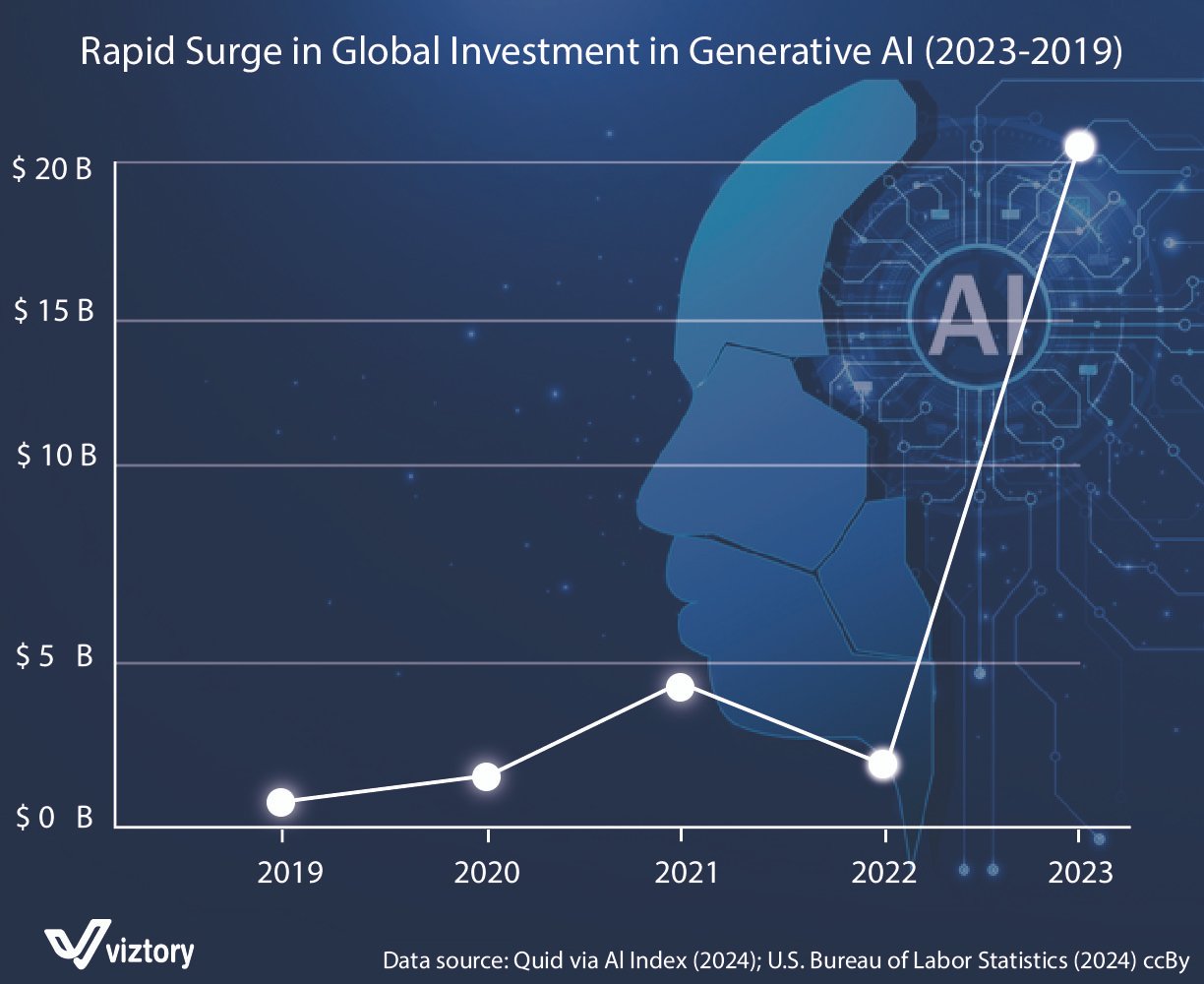 The Rise of Generative AI and Its Impacts on the Middle East