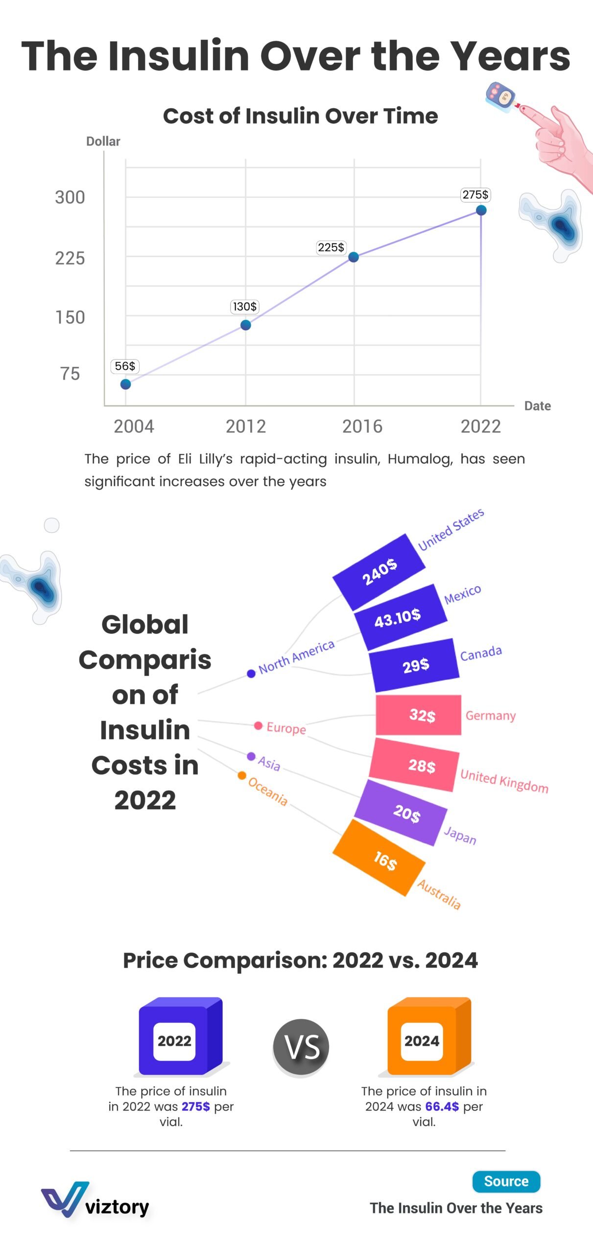 The Rising Cost of Insulin and Its Impact on Healthcare