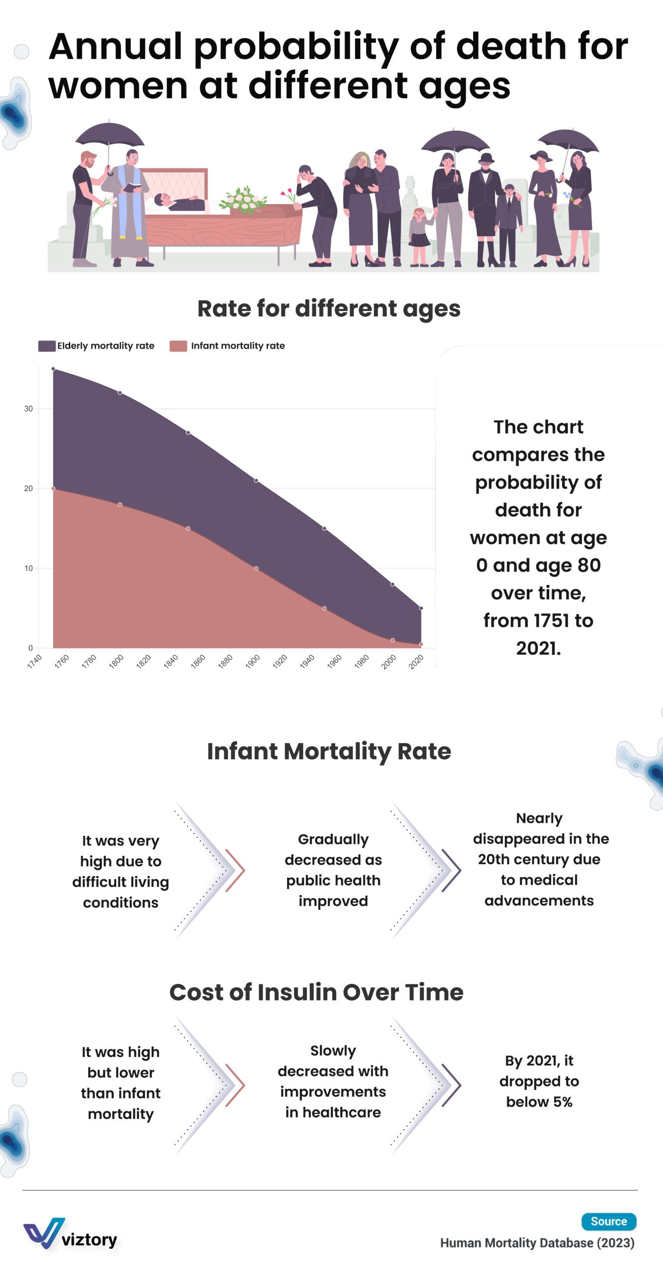 Annual Probability of Death for Women at Different Ages