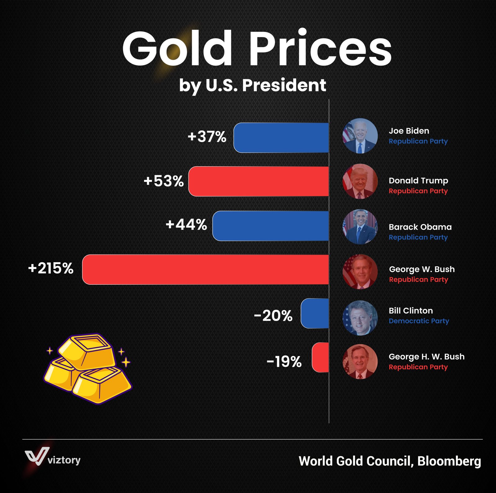 Gold Prices by U.S. President