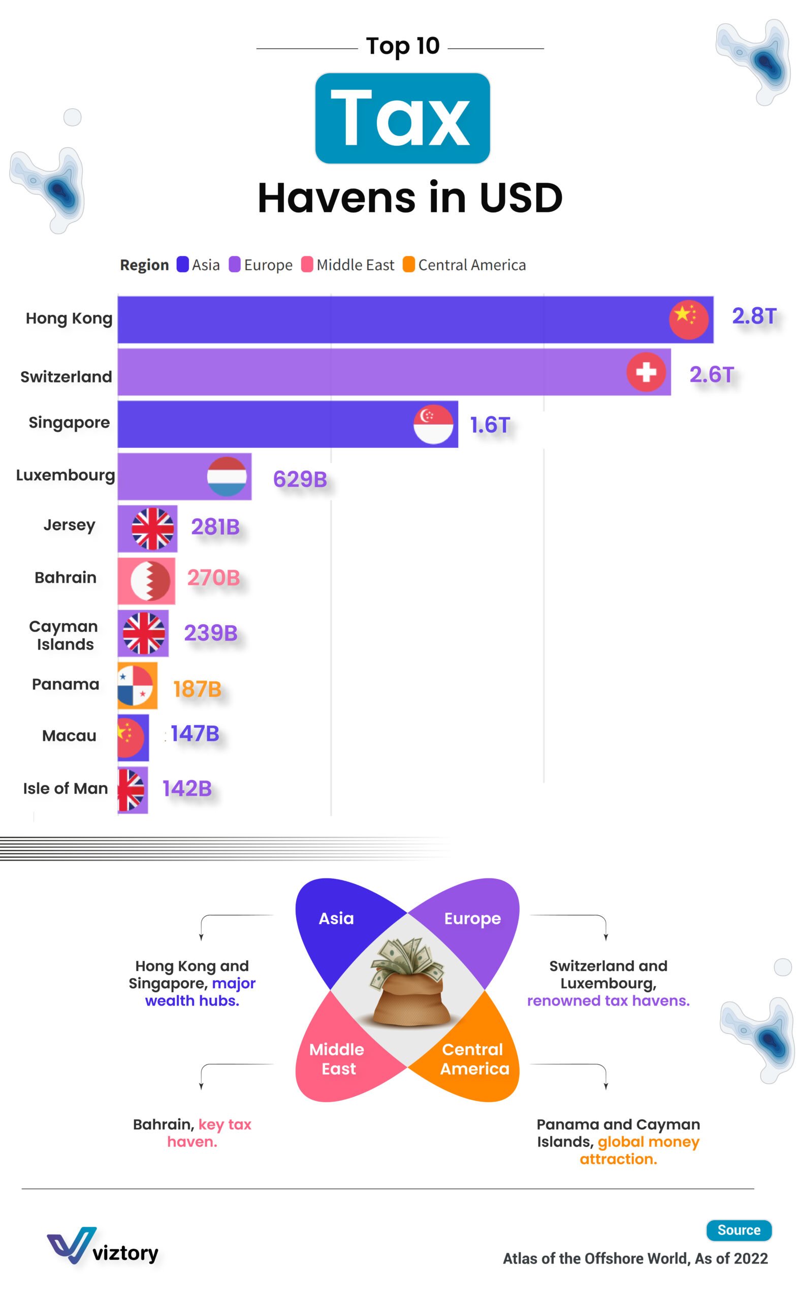 Top 10 Tax Havens in USD