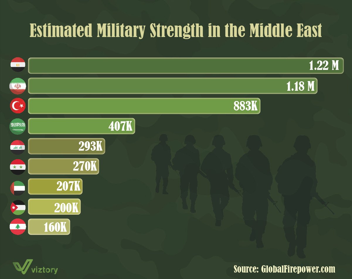 Military Power in the Middle East: Balance of Power and Geopolitical Dimensions