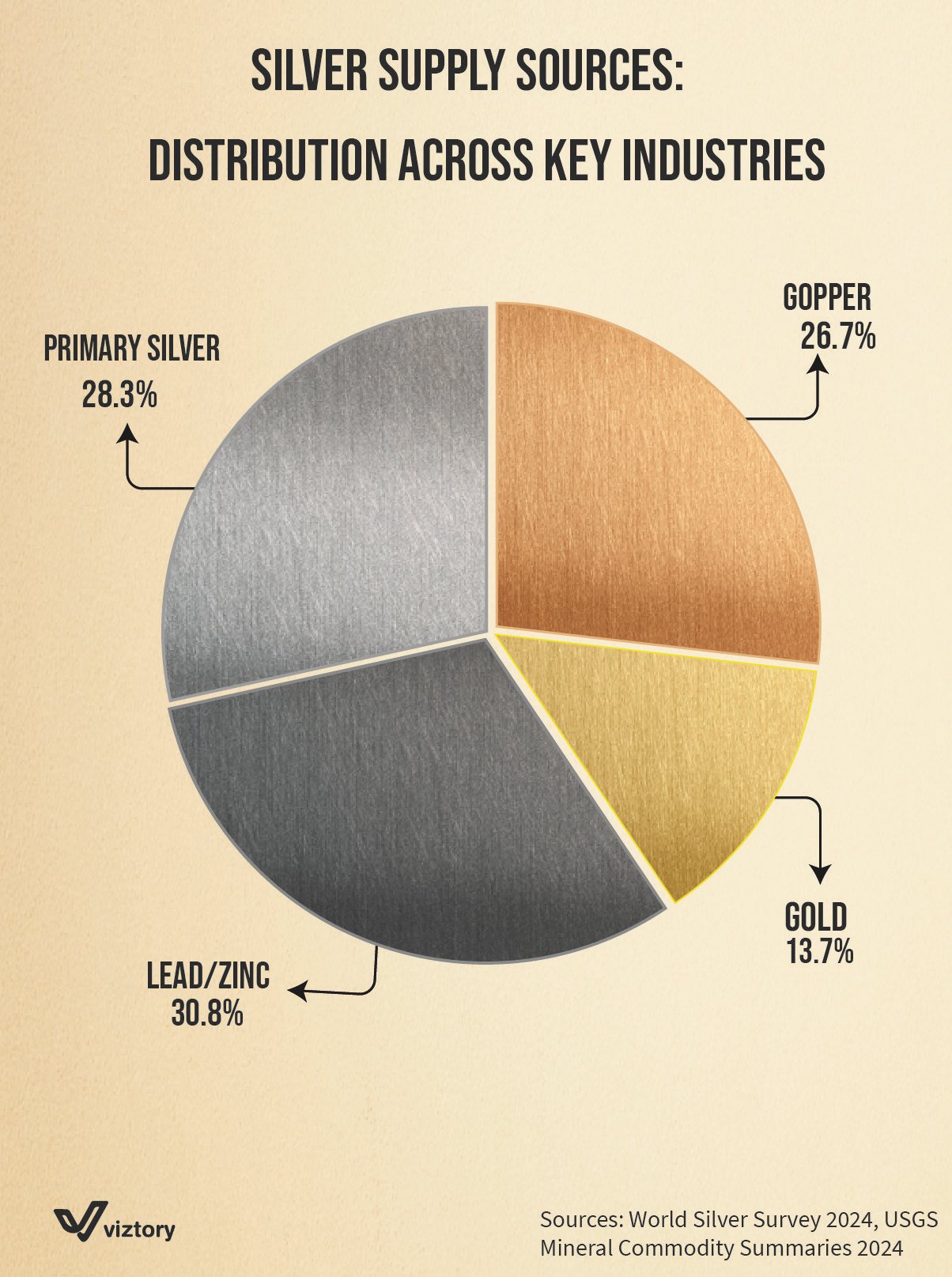 Silver Supply Sources: Economic Importance and the Role of Money