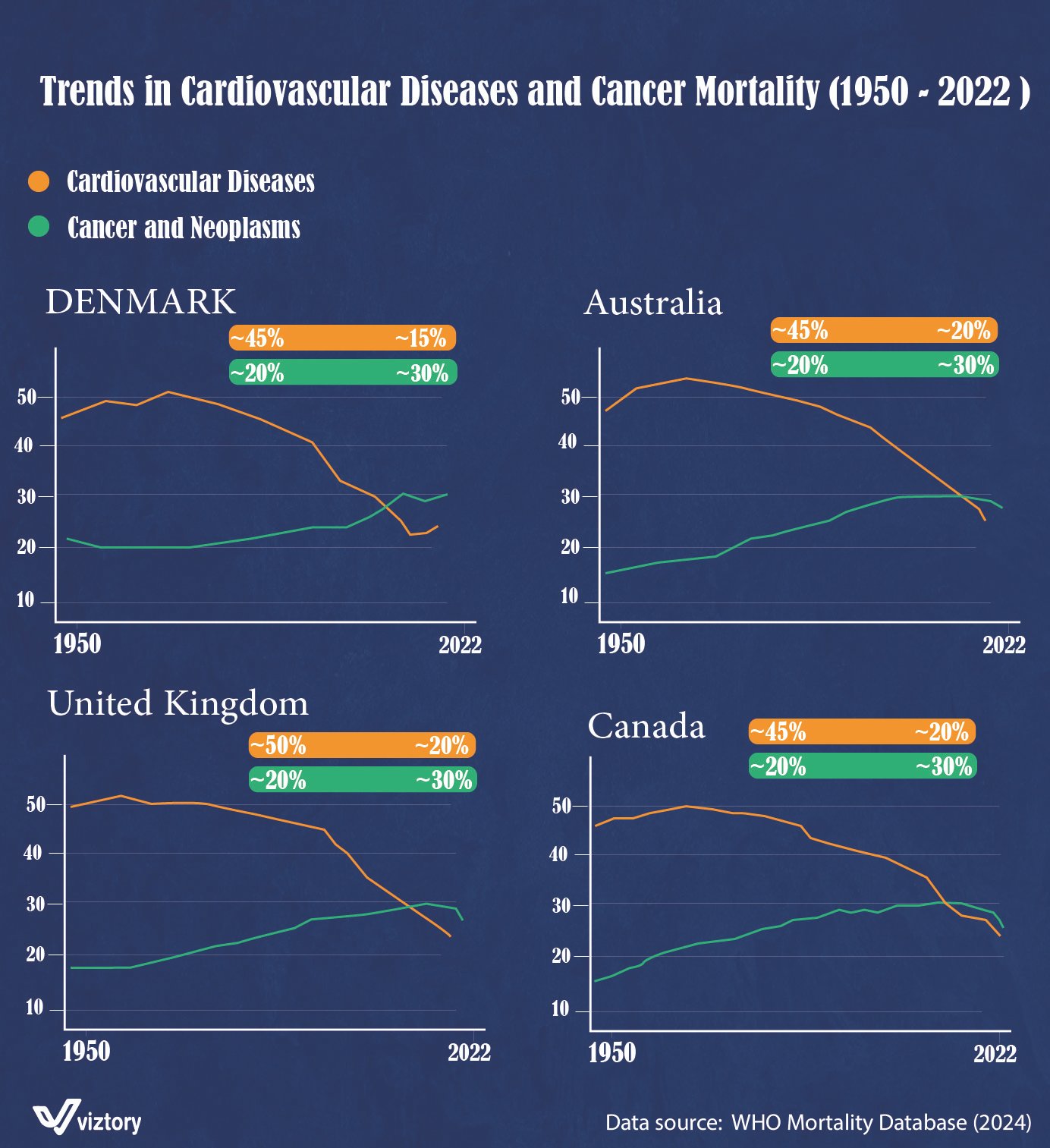 Trends in Cardiovascular Diseases and Cancer Mortality: A Comparative Healthcare Analysis (1950-2022)