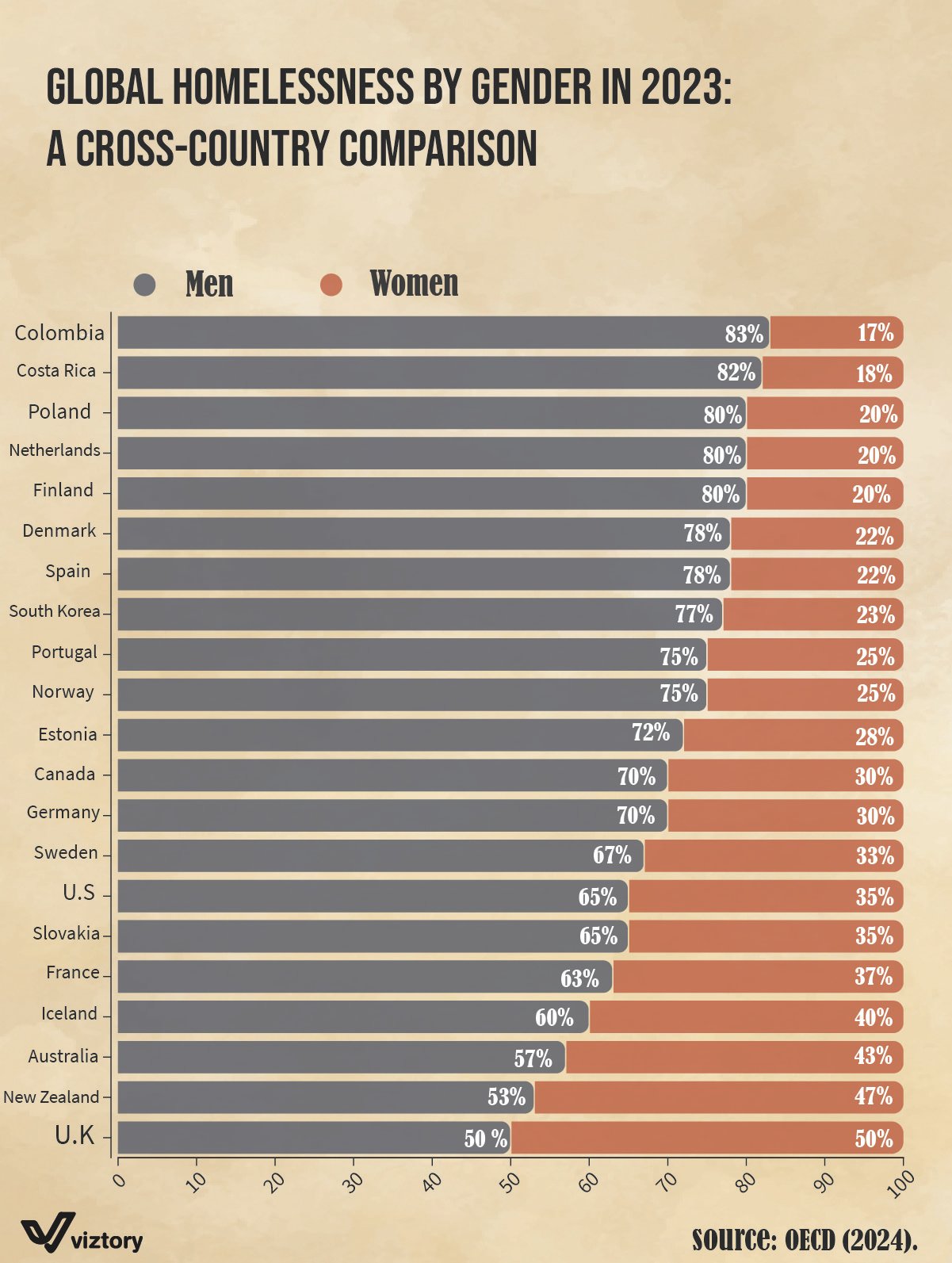 Global Homelessness by Gender in 2023: A Cross-Country Economic Perspective