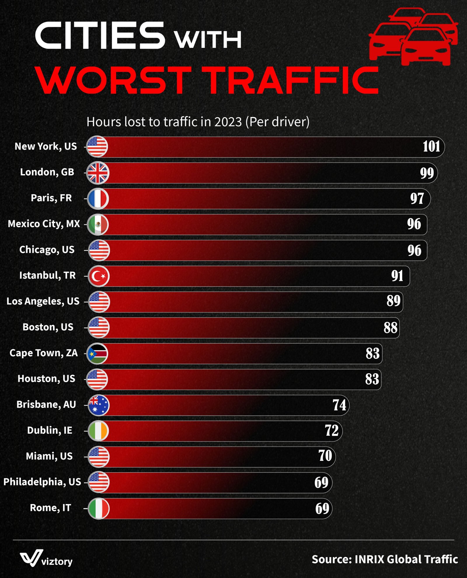 Cities with the Worst Traffic