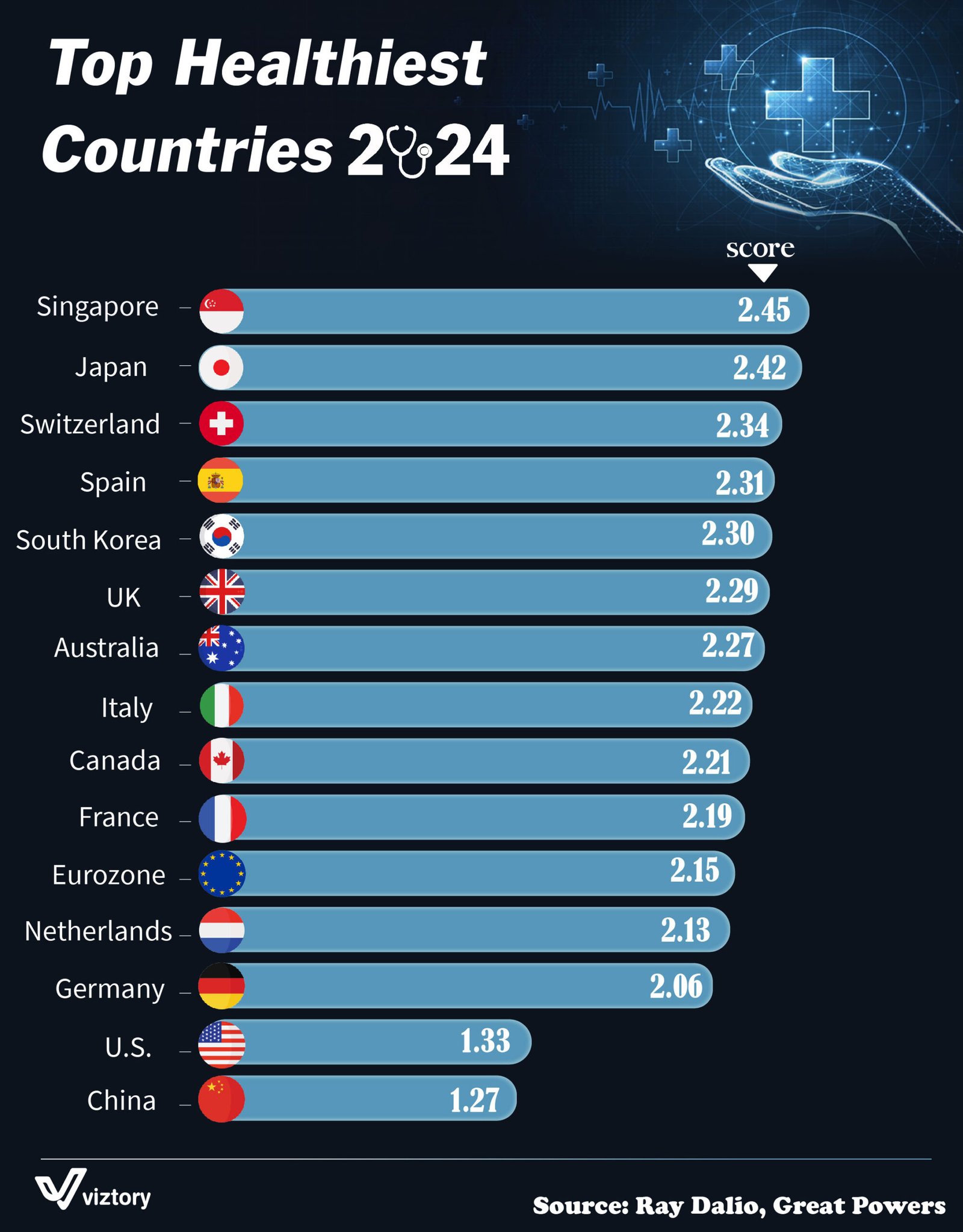 Top Healthiest Countries in 2024