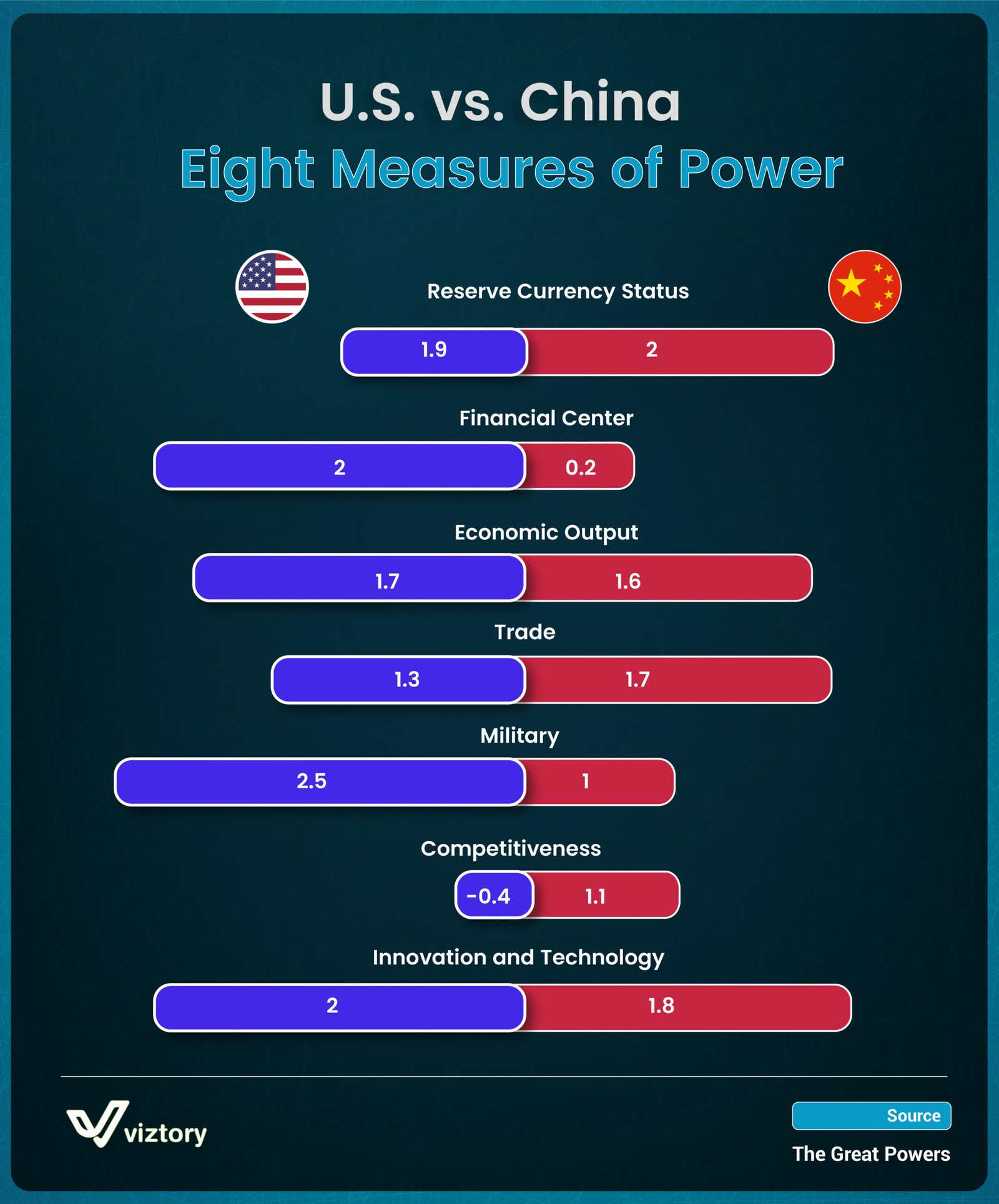 U.S. vs. China: Eight Measures of Power