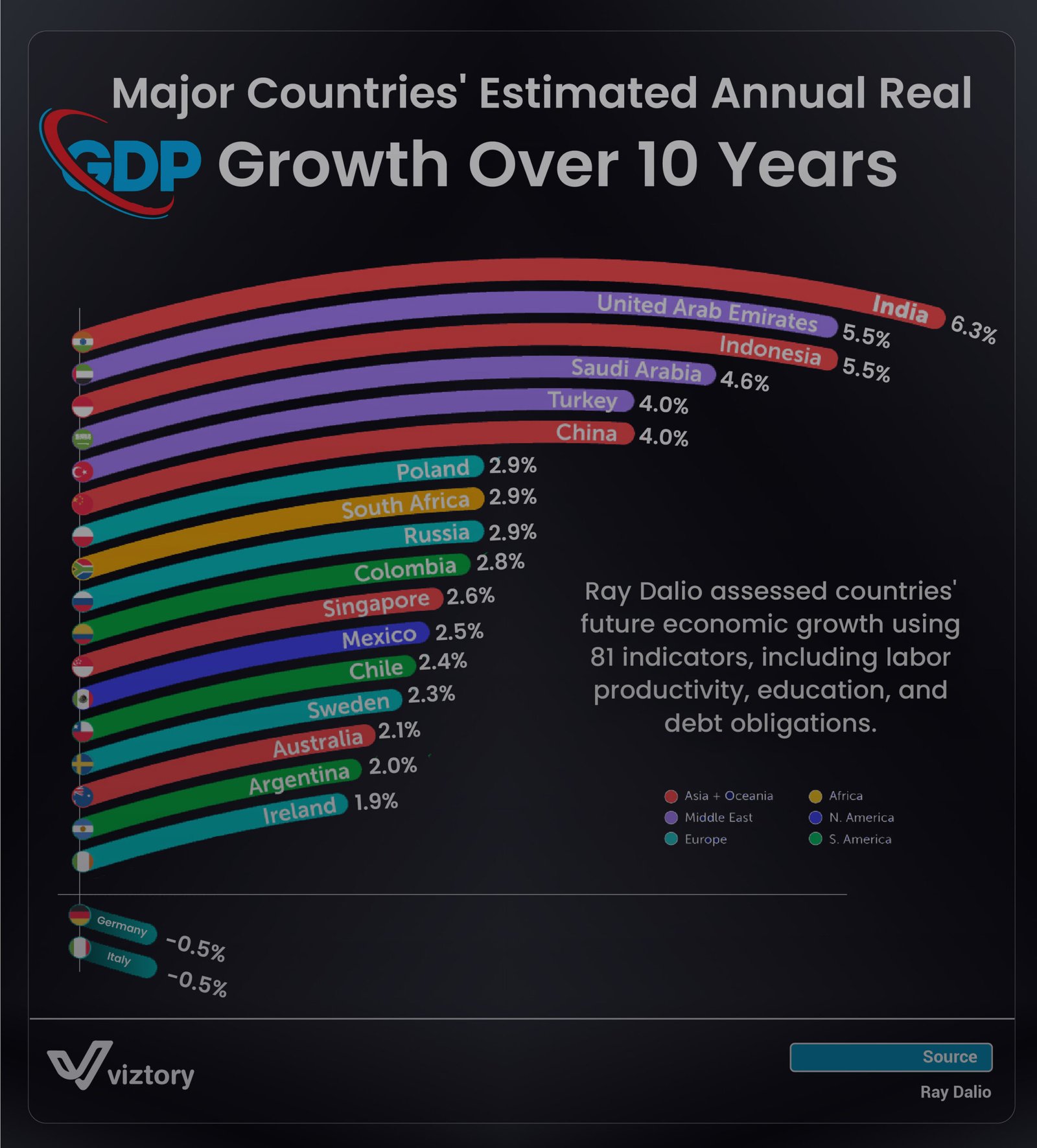 Major Countries’ Estimated Annual Real GDP Growth Over 10 Years