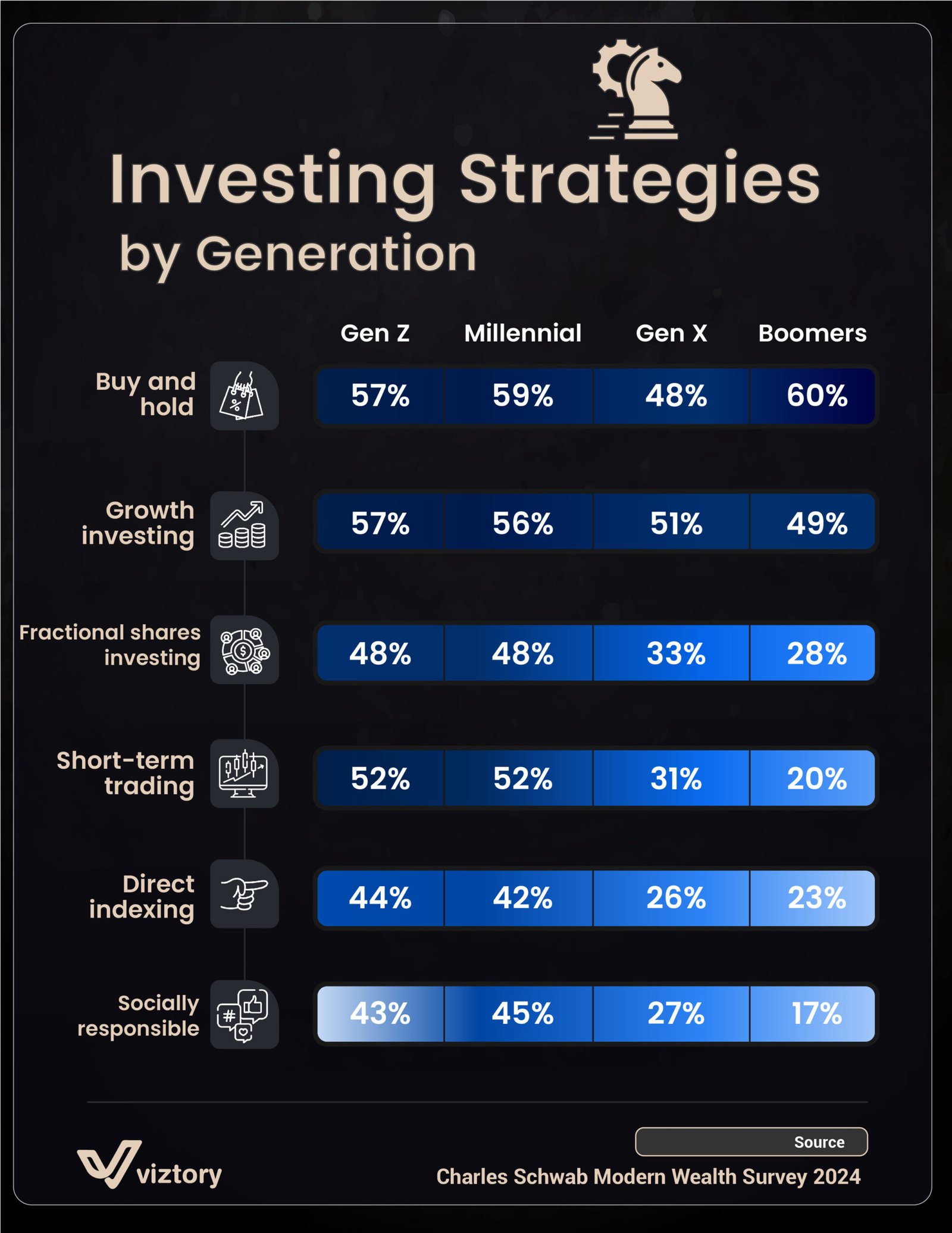 Investing Strategies Across Generations