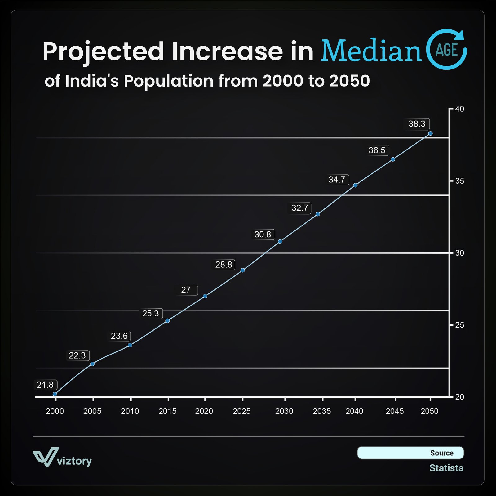 Projected Median Age and Healthcare Implications (2000-2050)