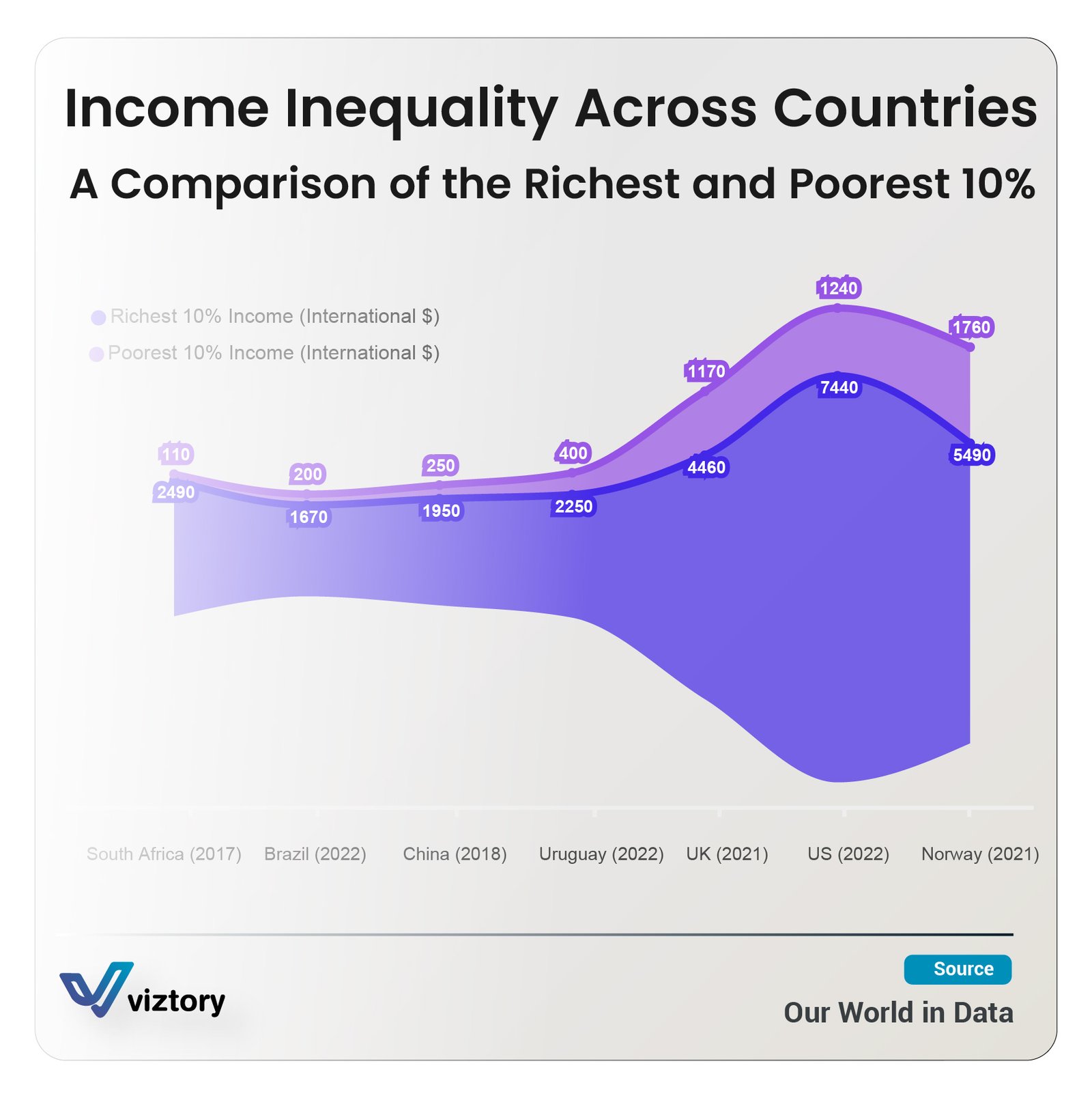 Income Inequality Across Countries