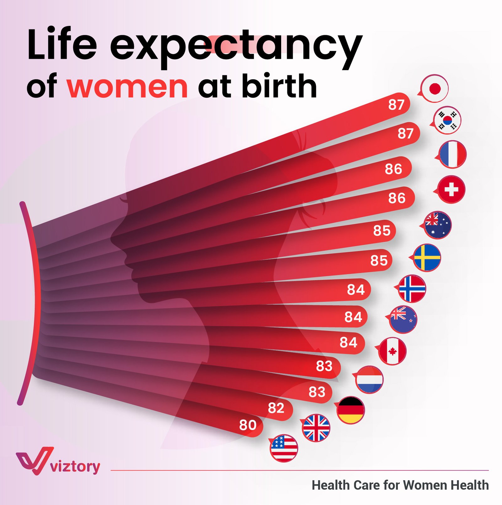 Life Expectancy of Women at Birth