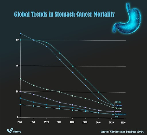 Global Trends in Stomach Cancer Mortality