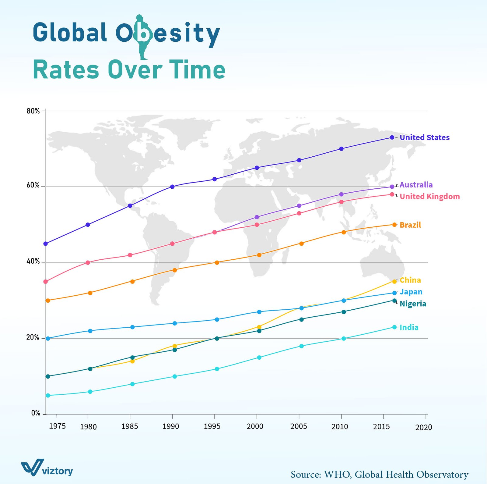 Global Obesity Trends and Healthcare Challenges