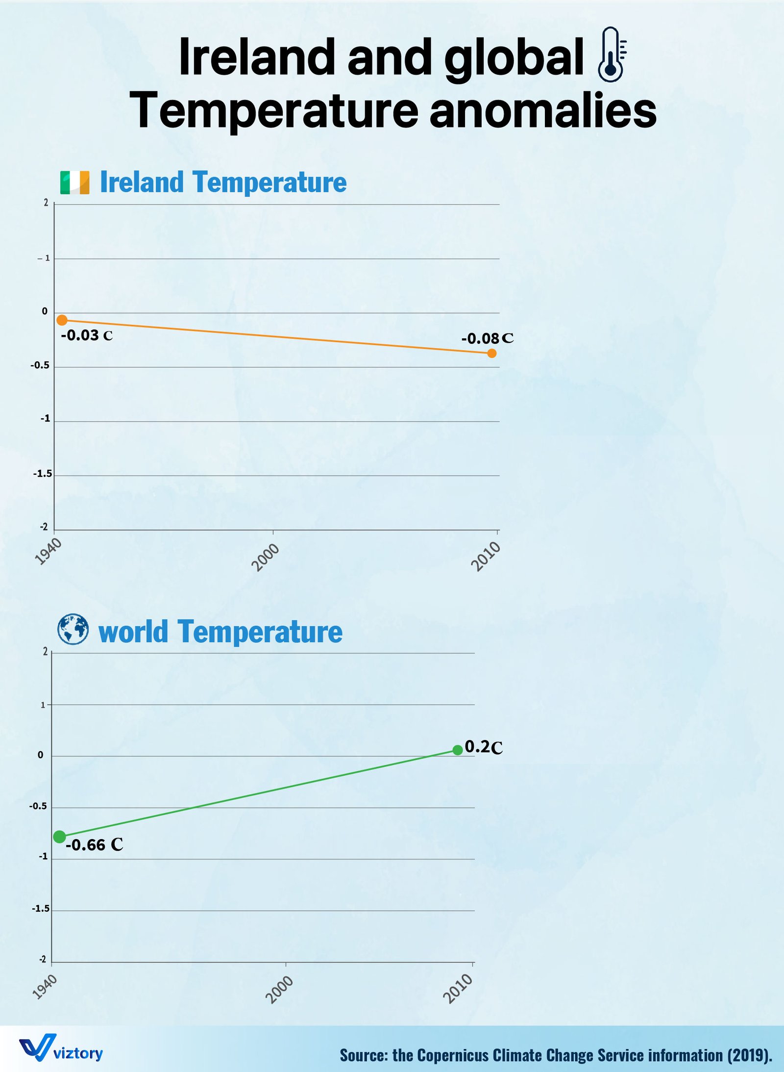 Ireland and Global Temperature Anomalies