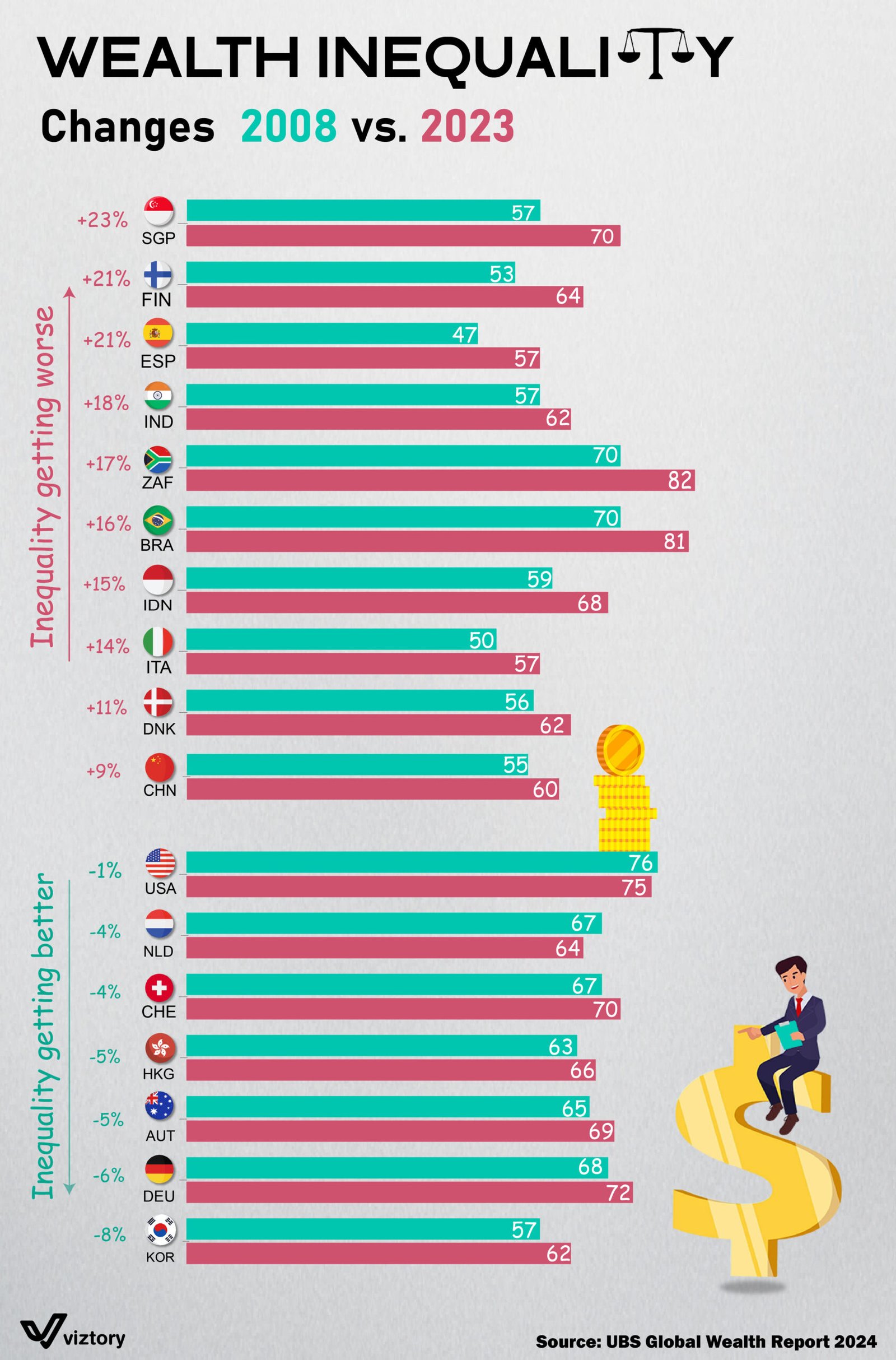 Wealth Inequality Changes