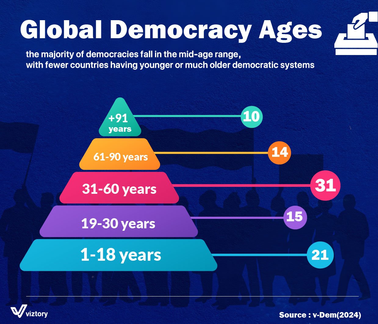 Global Democracy Ages