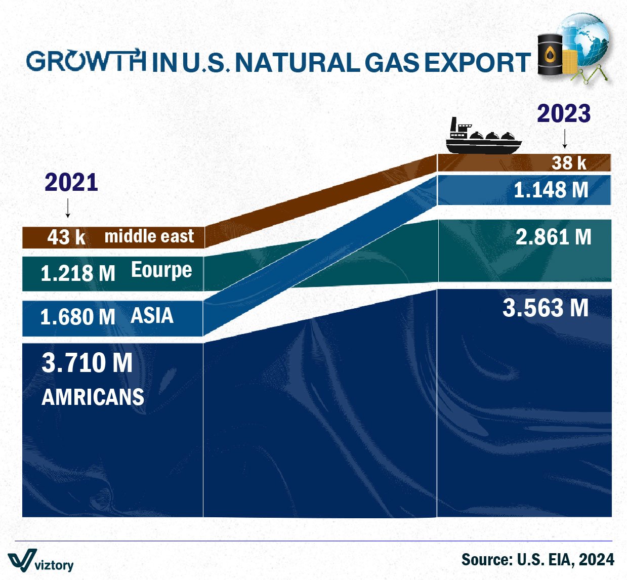 Growth in U.S. Natural Gas Exports