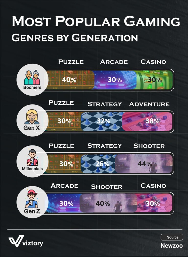Most Popular Gaming Genres by Generation - Viz-Story