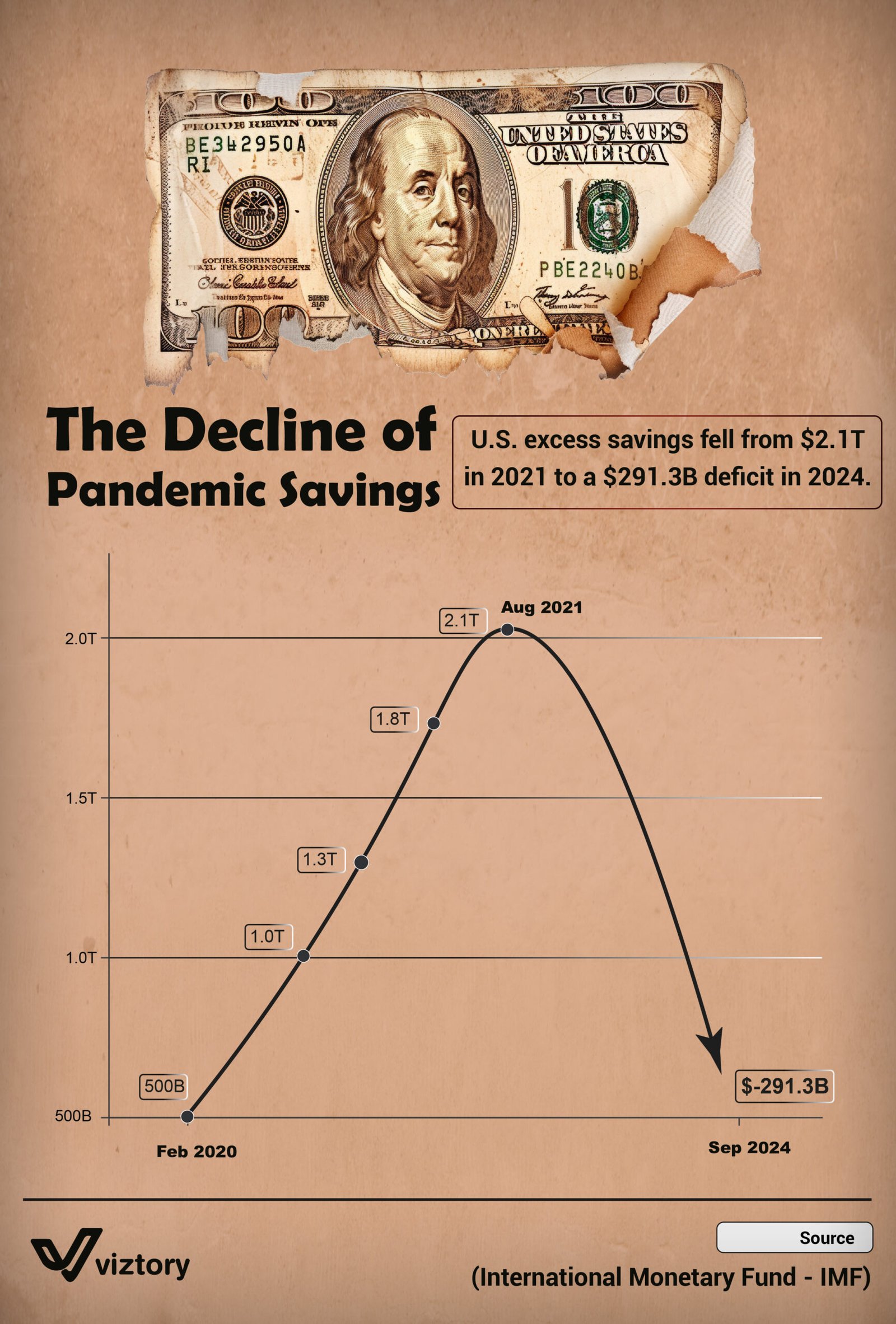 The Decline of Pandemic Savings: Economic Implications