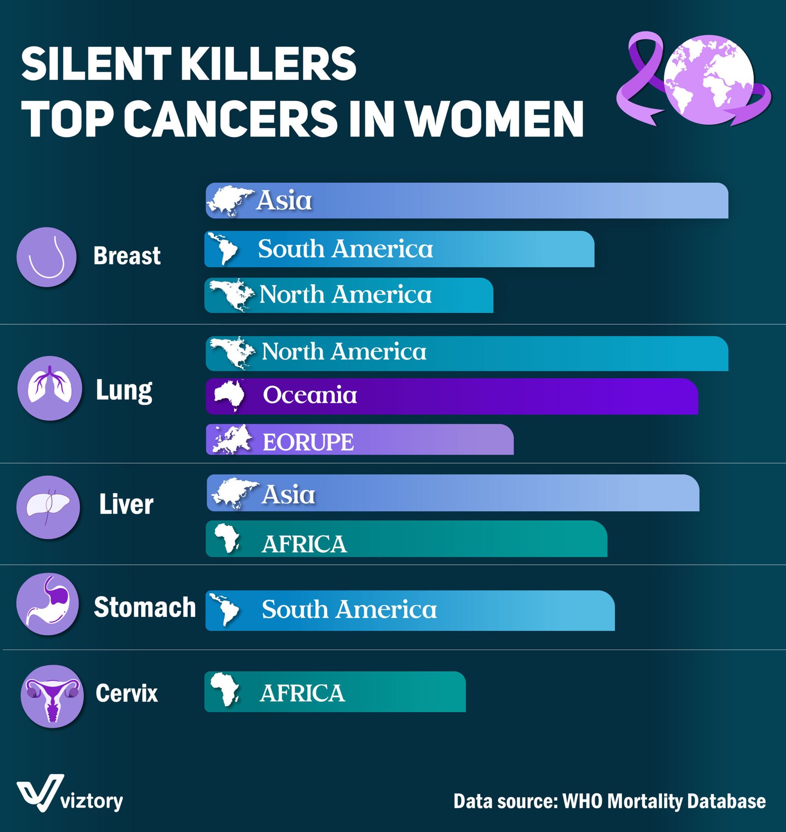 Silent Killers: Top Cancers in Women