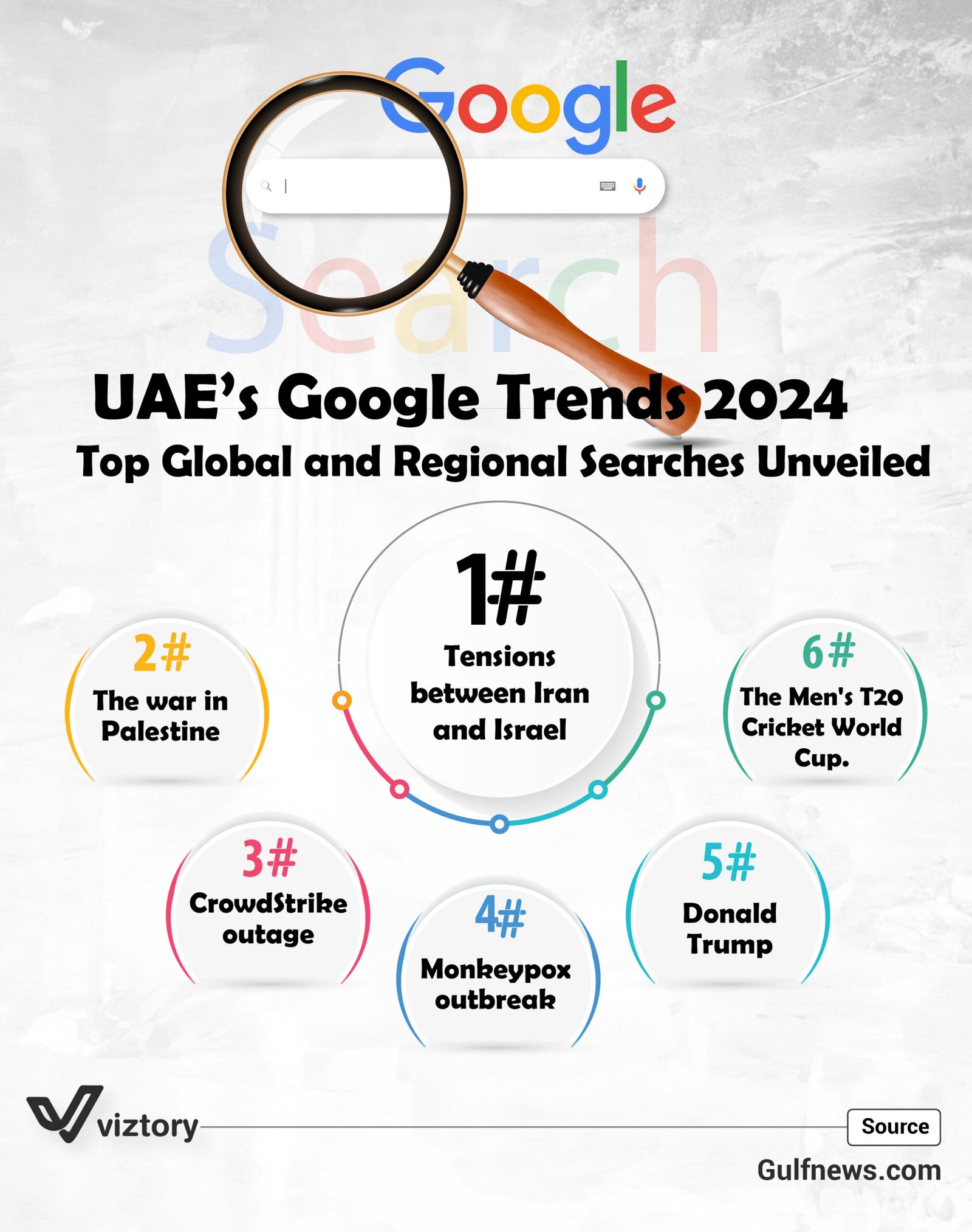 UAE’s Google Trends 2024